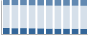 Grafico struttura della popolazione Comune di Peschici (FG)