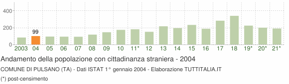 Grafico andamento popolazione stranieri Comune di Pulsano (TA)