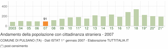 Grafico andamento popolazione stranieri Comune di Pulsano (TA)