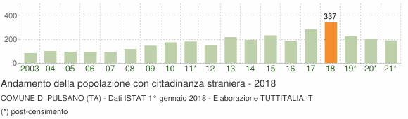 Grafico andamento popolazione stranieri Comune di Pulsano (TA)