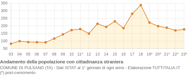 Andamento popolazione stranieri Comune di Pulsano (TA)