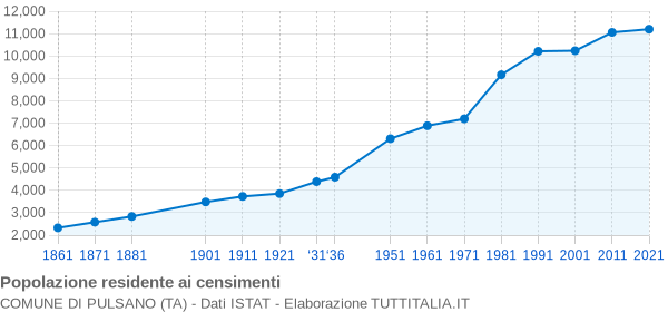 Grafico andamento storico popolazione Comune di Pulsano (TA)