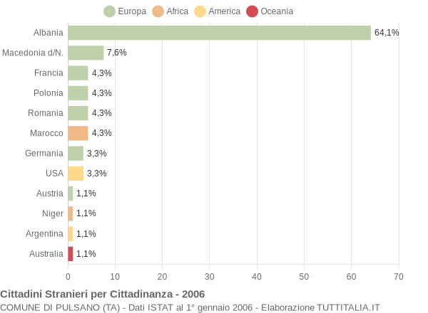 Grafico cittadinanza stranieri - Pulsano 2006