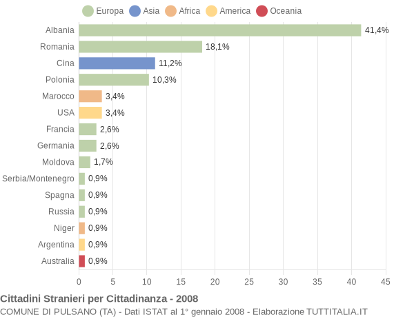 Grafico cittadinanza stranieri - Pulsano 2008