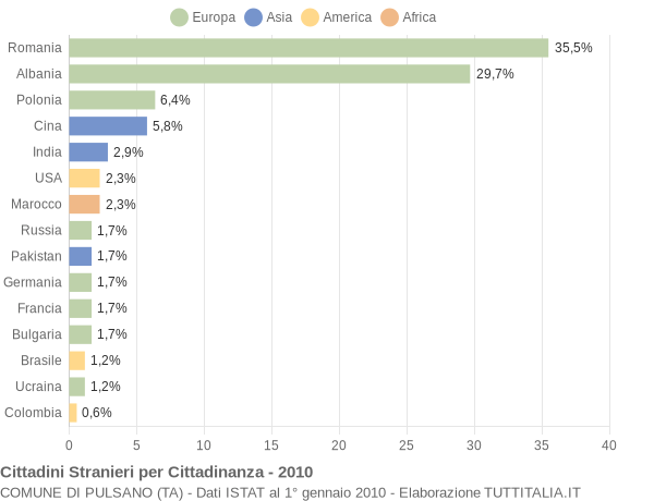 Grafico cittadinanza stranieri - Pulsano 2010