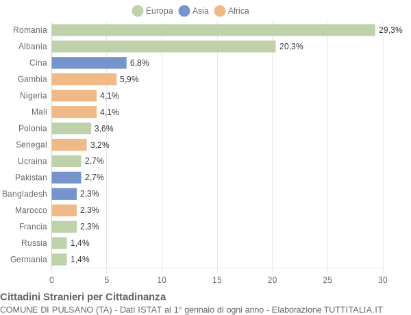 Grafico cittadinanza stranieri - Pulsano 2019