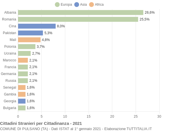 Grafico cittadinanza stranieri - Pulsano 2021