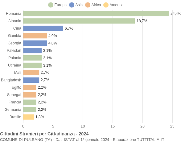 Grafico cittadinanza stranieri - Pulsano 2024