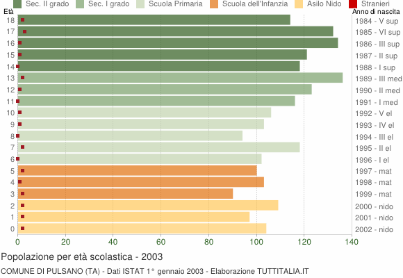 Grafico Popolazione in età scolastica - Pulsano 2003