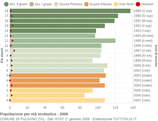 Grafico Popolazione in età scolastica - Pulsano 2008