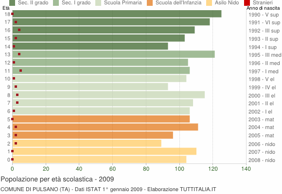 Grafico Popolazione in età scolastica - Pulsano 2009