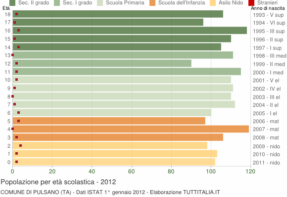 Grafico Popolazione in età scolastica - Pulsano 2012