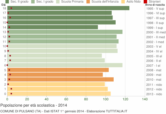 Grafico Popolazione in età scolastica - Pulsano 2014