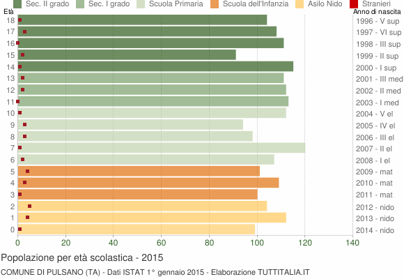 Grafico Popolazione in età scolastica - Pulsano 2015