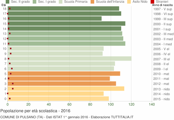 Grafico Popolazione in età scolastica - Pulsano 2016