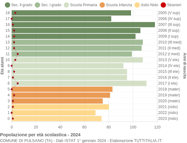 Grafico Popolazione in età scolastica - Pulsano 2024