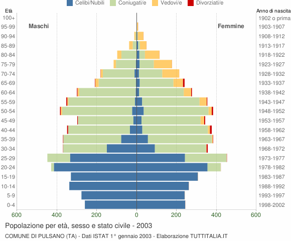 Grafico Popolazione per età, sesso e stato civile Comune di Pulsano (TA)