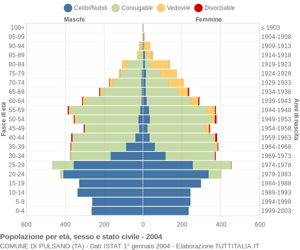 Grafico Popolazione per età, sesso e stato civile Comune di Pulsano (TA)