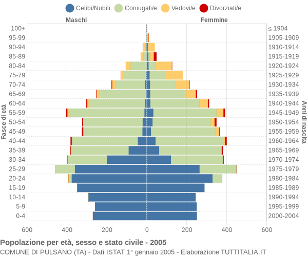 Grafico Popolazione per età, sesso e stato civile Comune di Pulsano (TA)