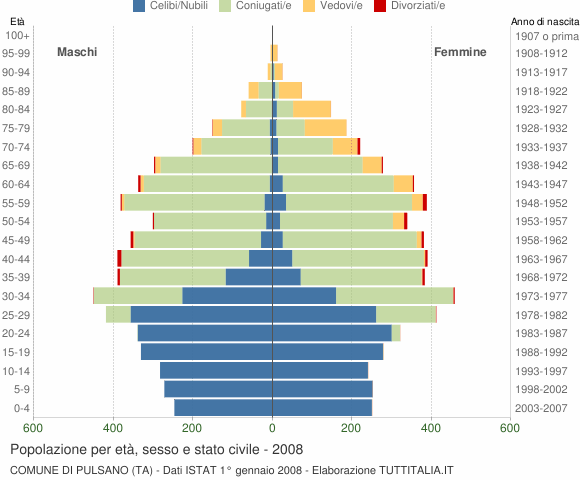 Grafico Popolazione per età, sesso e stato civile Comune di Pulsano (TA)