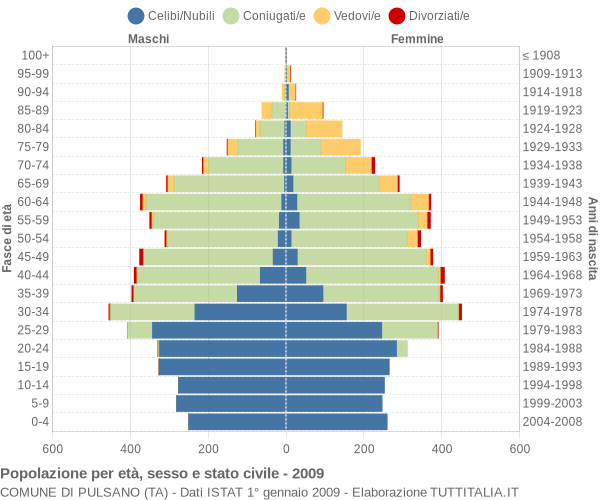 Grafico Popolazione per età, sesso e stato civile Comune di Pulsano (TA)