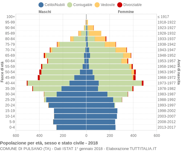 Grafico Popolazione per età, sesso e stato civile Comune di Pulsano (TA)