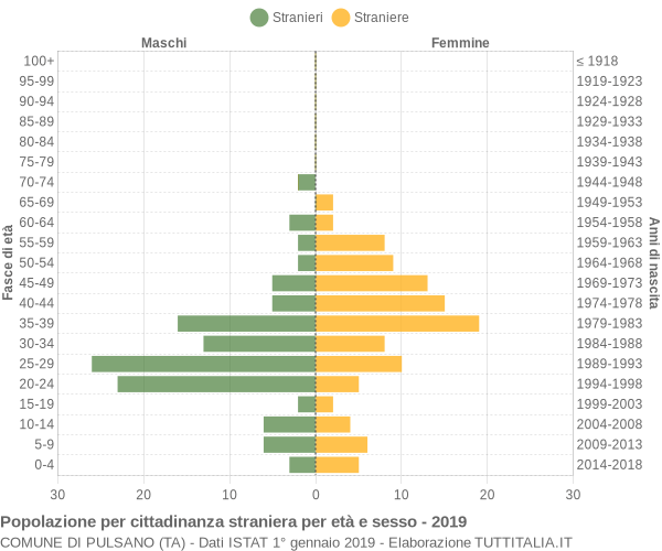 Grafico cittadini stranieri - Pulsano 2019