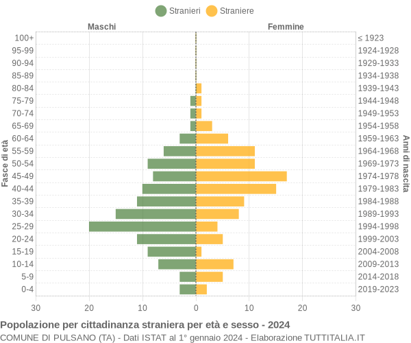 Grafico cittadini stranieri - Pulsano 2024