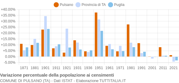 Grafico variazione percentuale della popolazione Comune di Pulsano (TA)