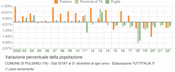 Variazione percentuale della popolazione Comune di Pulsano (TA)