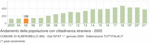 Grafico andamento popolazione stranieri Comune di Alberobello (BA)