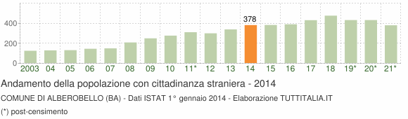Grafico andamento popolazione stranieri Comune di Alberobello (BA)