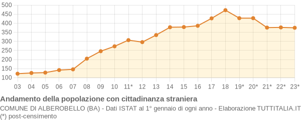 Andamento popolazione stranieri Comune di Alberobello (BA)