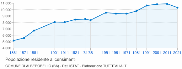 Grafico andamento storico popolazione Comune di Alberobello (BA)