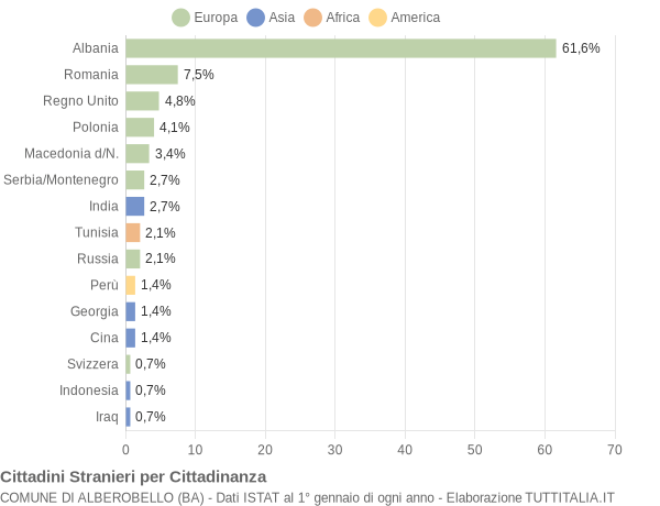Grafico cittadinanza stranieri - Alberobello 2007