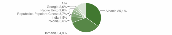 Grafico cittadinanza stranieri - Alberobello 2015