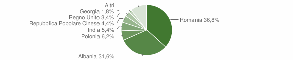 Grafico cittadinanza stranieri - Alberobello 2016