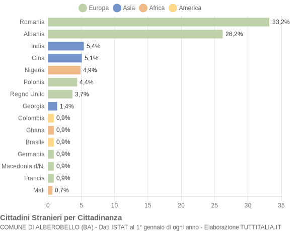 Grafico cittadinanza stranieri - Alberobello 2019