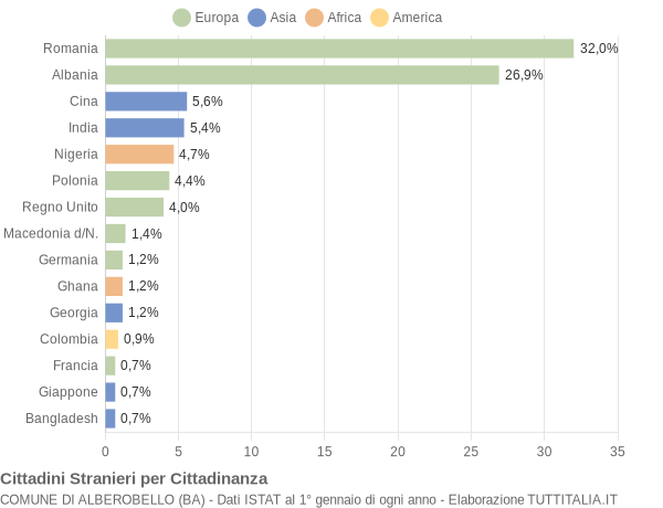 Grafico cittadinanza stranieri - Alberobello 2020