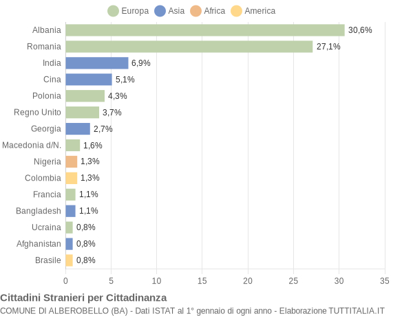 Grafico cittadinanza stranieri - Alberobello 2021