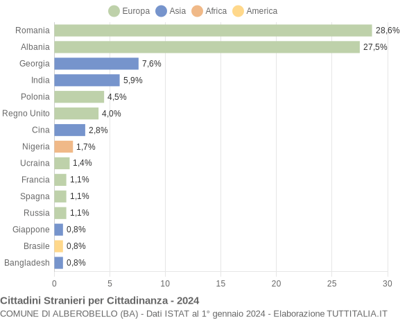 Grafico cittadinanza stranieri - Alberobello 2024