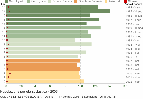 Grafico Popolazione in età scolastica - Alberobello 2003