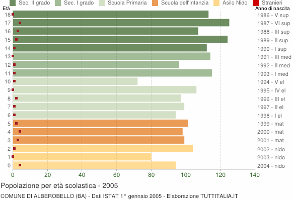 Grafico Popolazione in età scolastica - Alberobello 2005