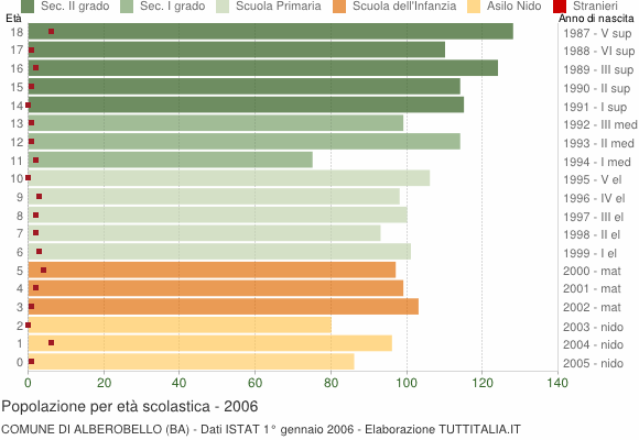 Grafico Popolazione in età scolastica - Alberobello 2006