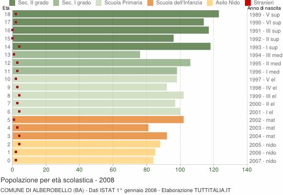 Grafico Popolazione in età scolastica - Alberobello 2008