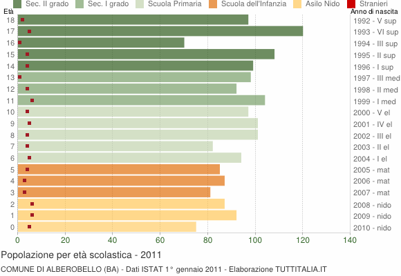 Grafico Popolazione in età scolastica - Alberobello 2011