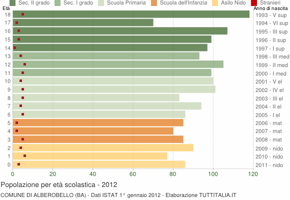 Grafico Popolazione in età scolastica - Alberobello 2012