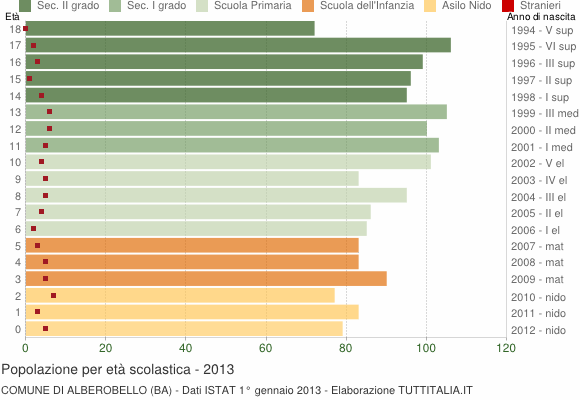 Grafico Popolazione in età scolastica - Alberobello 2013