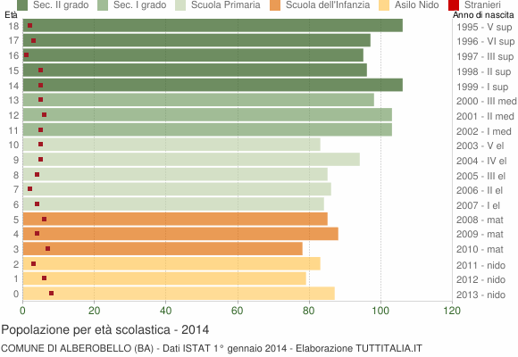 Grafico Popolazione in età scolastica - Alberobello 2014