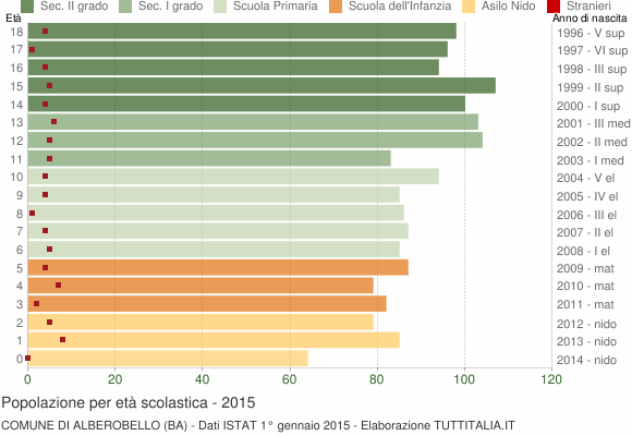 Grafico Popolazione in età scolastica - Alberobello 2015